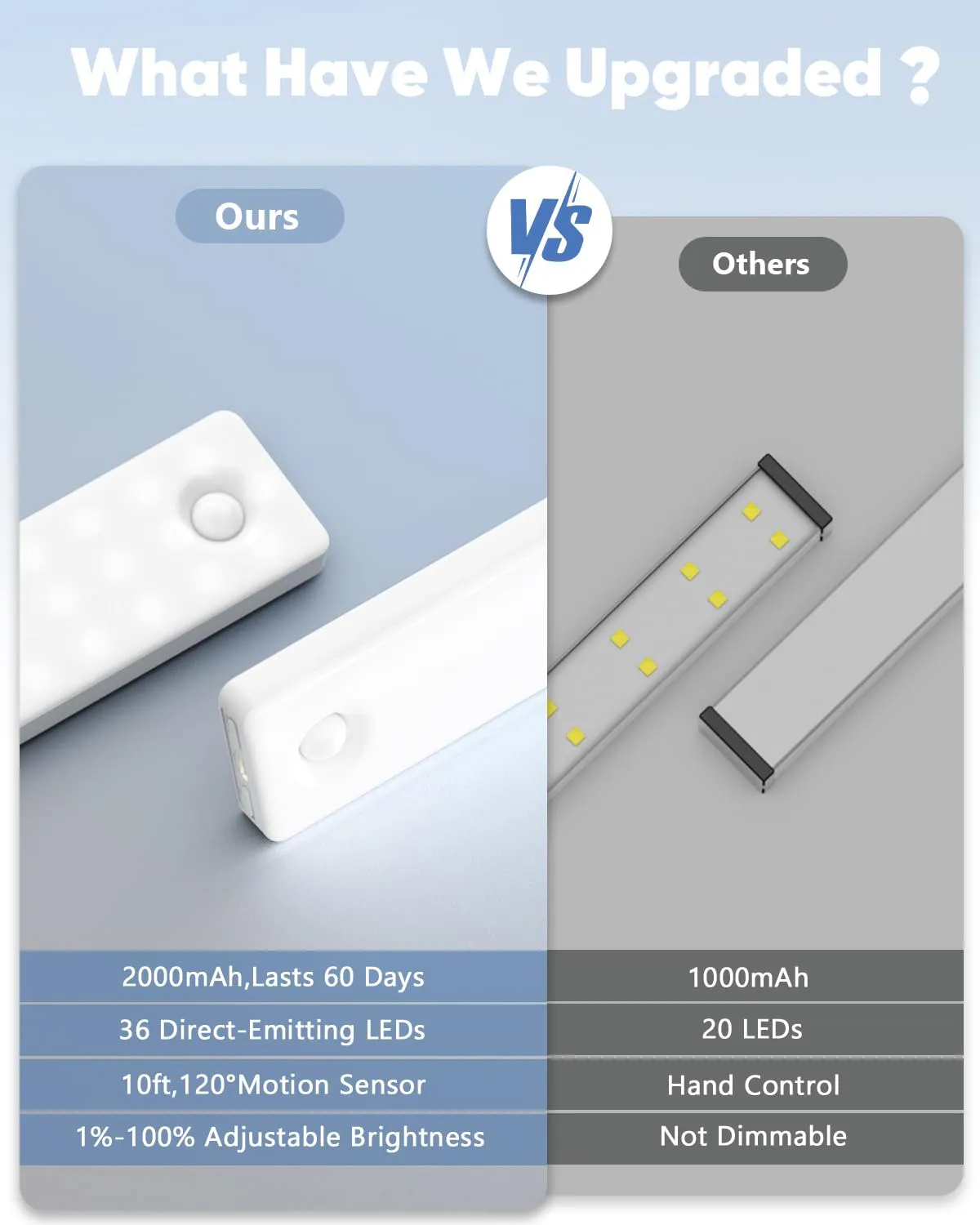 Auxoda Under Cabinet Lighting, 2 Pack Motion Sensor Light Indoor, Rechargeable Closet Lights Battery Operated, LED Lights for Bedroom, Wireless Dimmable Cabinet Lights, Motion Sensor Step Night Light